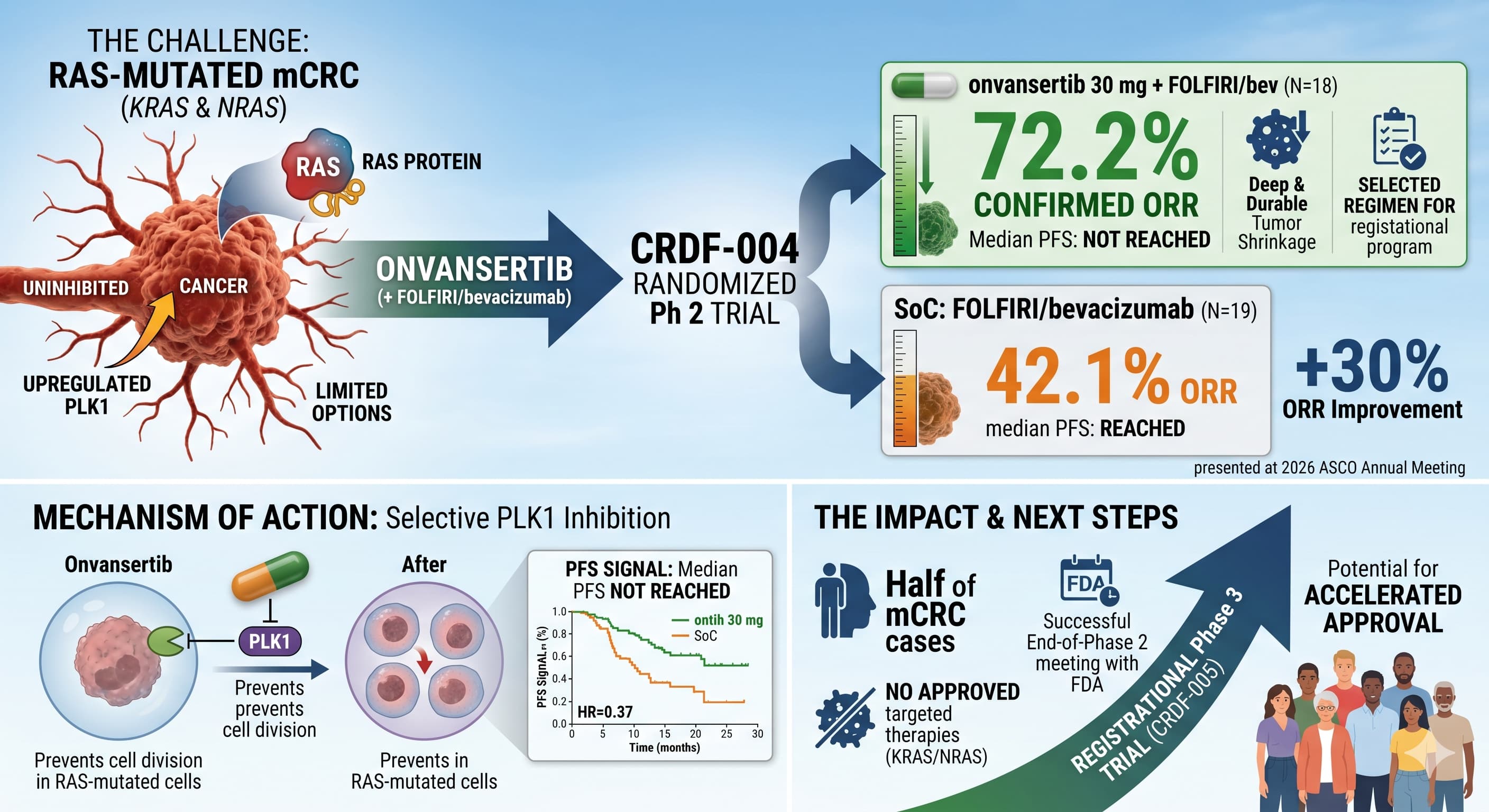 Cardiff Oncology onvansertib