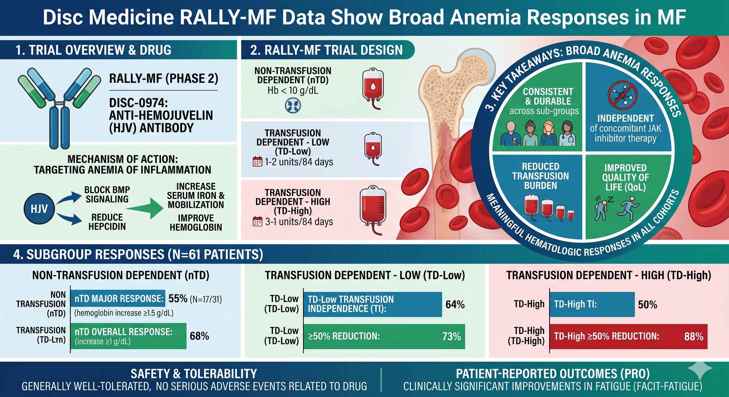 Disc Medicine RALLY-MF data