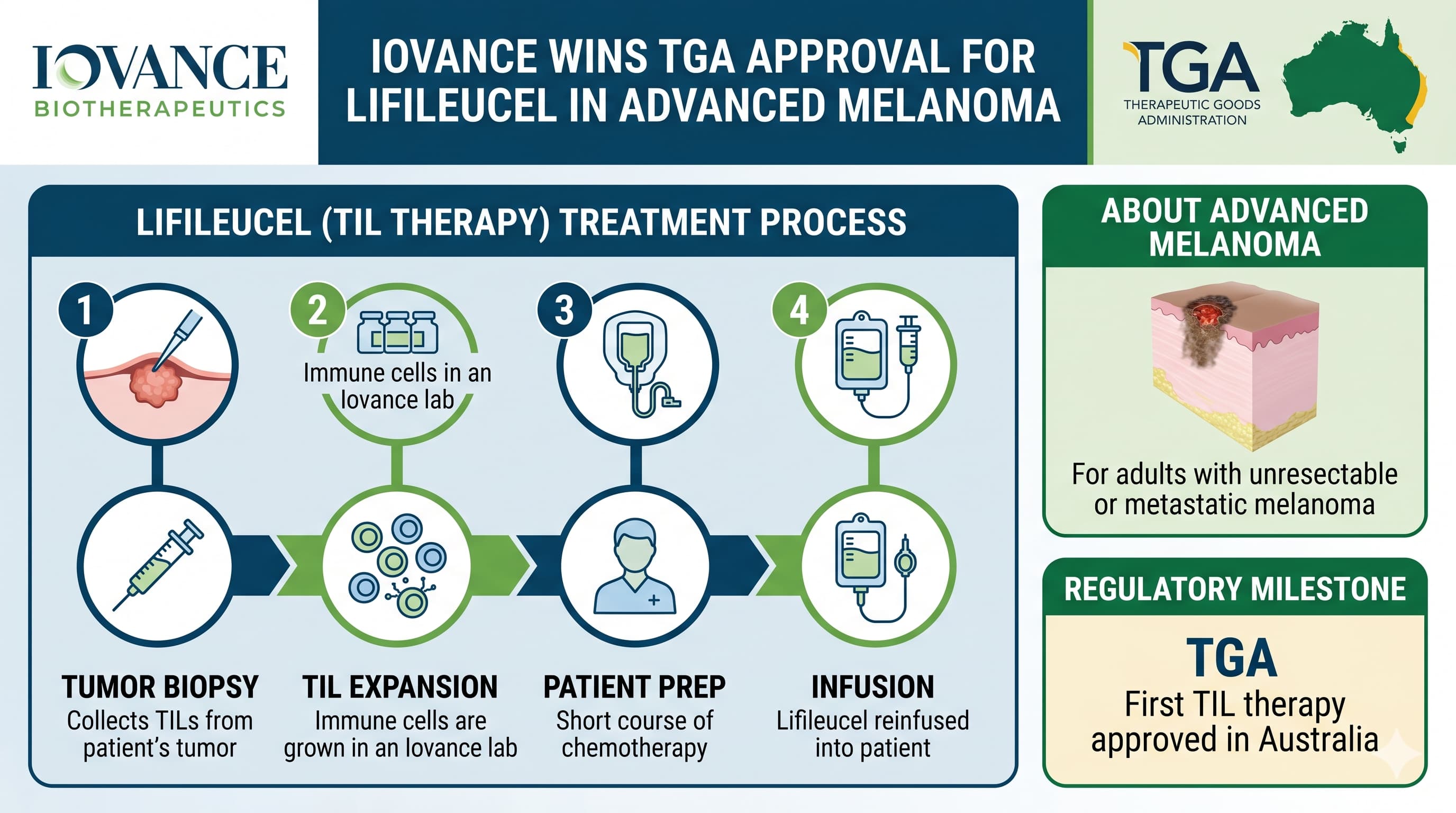 Iovance wins TGA approval
