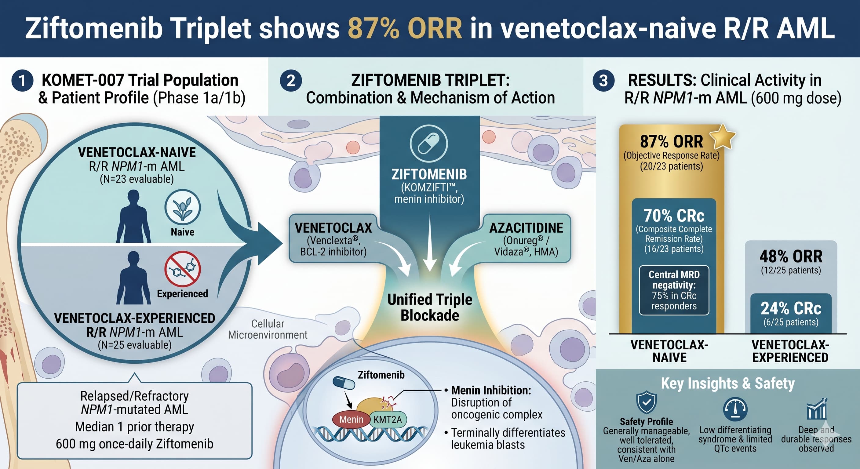 Ziftomenib triplet