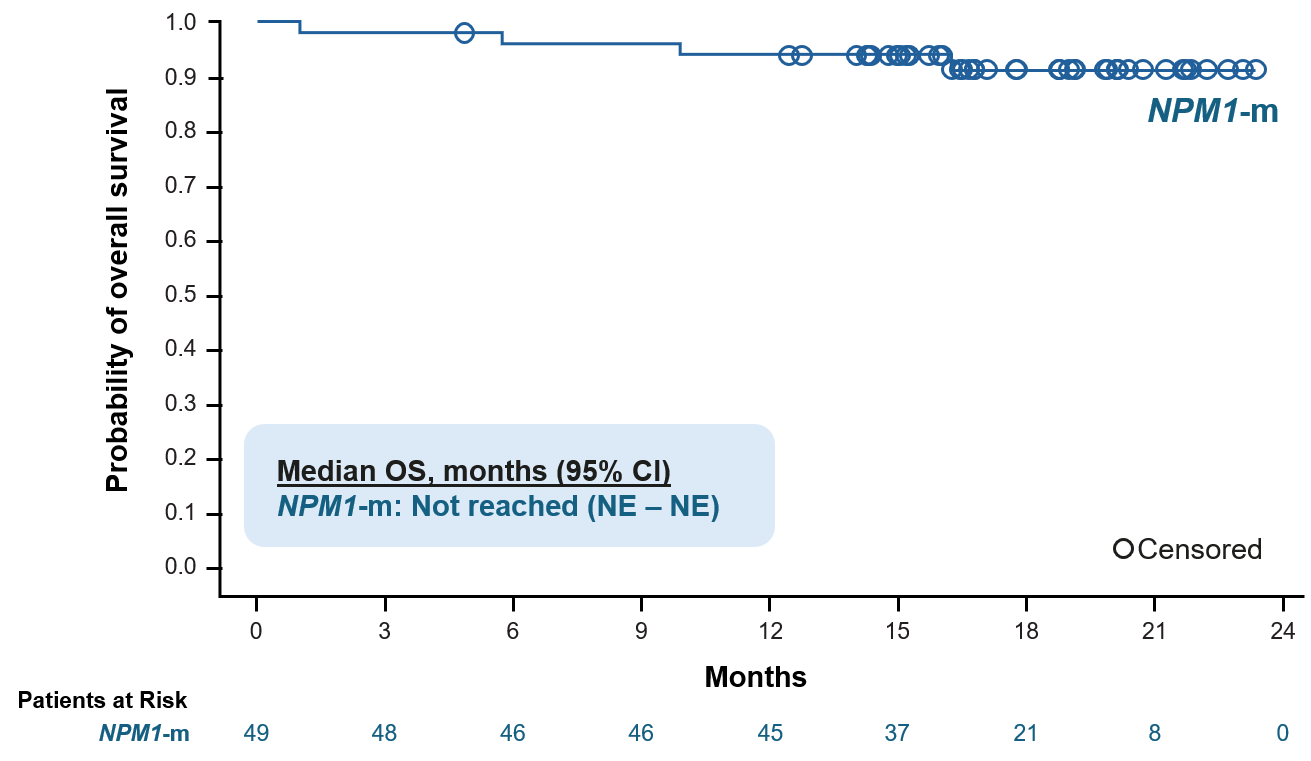 Kura and Kyowa Kirin report 94% 12-month survival in AML combo trial