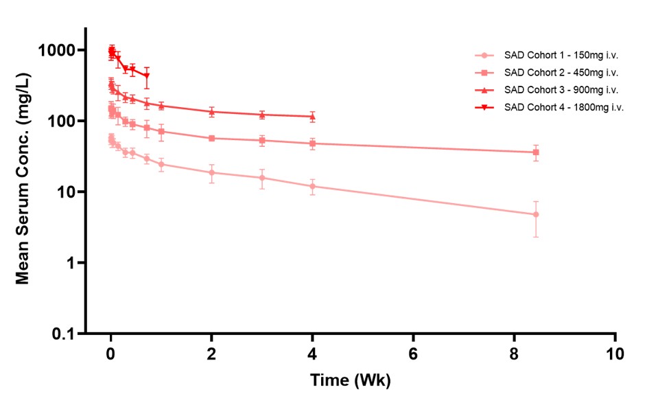 Absci reports clean Phase 1 safety data for anti-PRLR antibody ABS-201