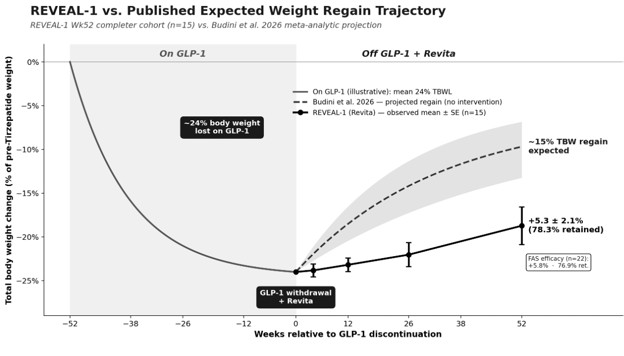 Fractyl Health: Revita holds 78% of GLP-1 weight loss at one year