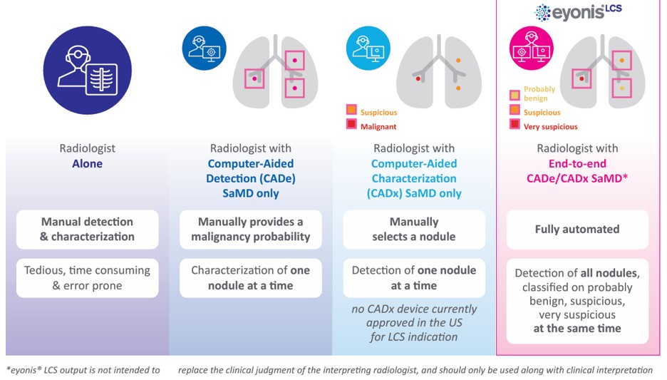 Eyonis and Olea Medical partner to expand AI lung cancer screening in US