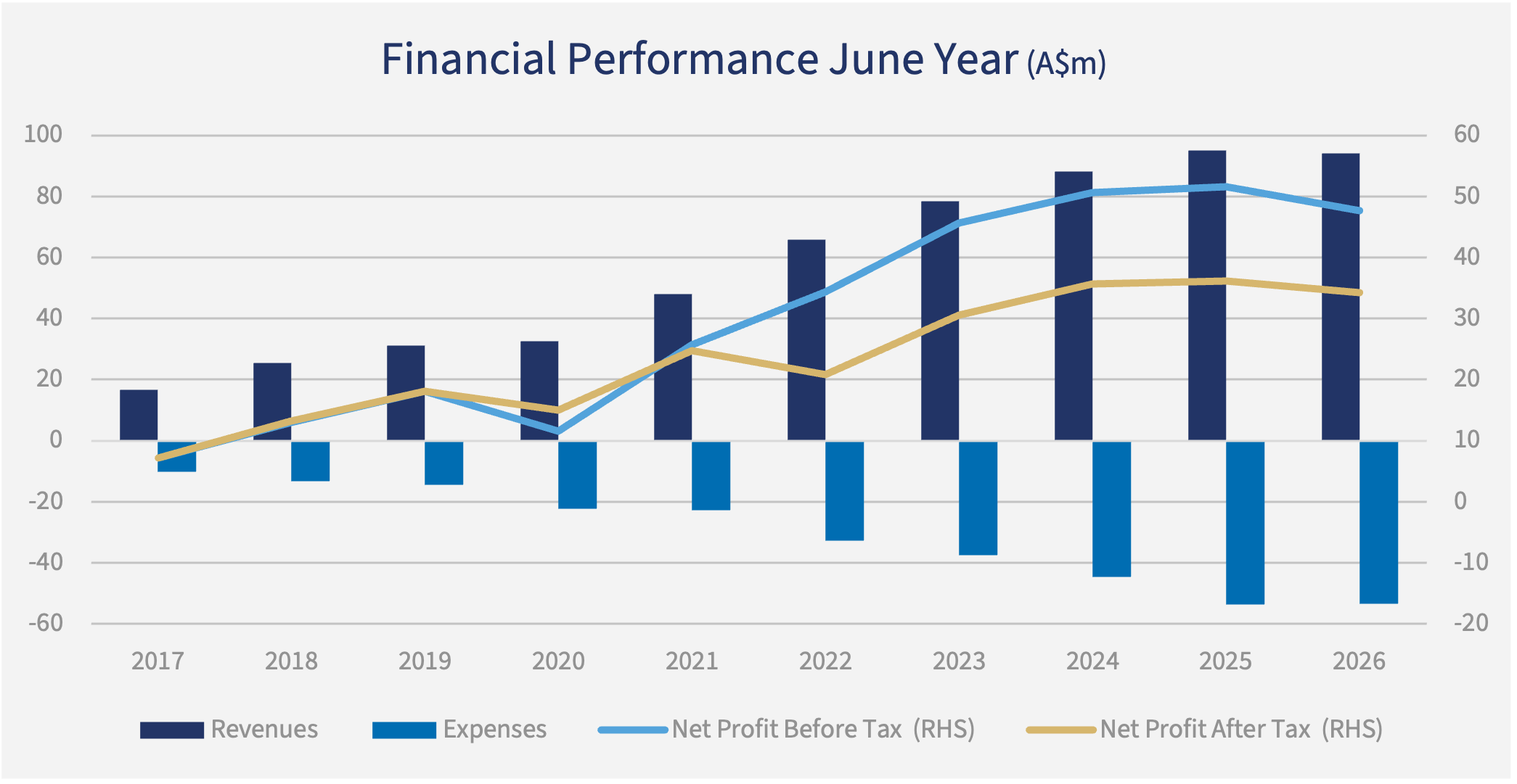 CLINUVEL posts tenth consecutive profit as cash hits A$252m