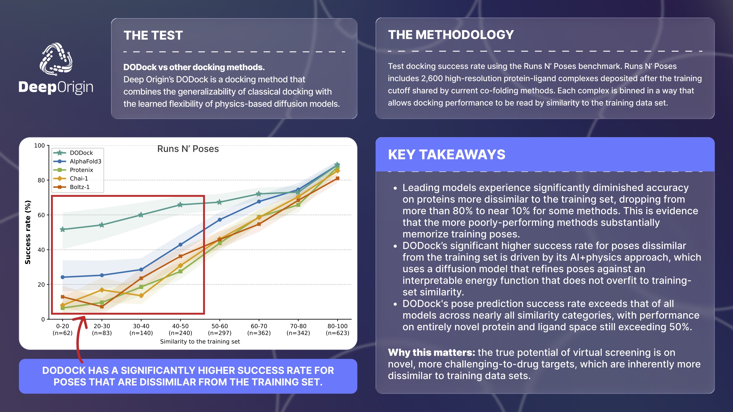 Deep Origin claims 100-fold hit rate gain with DODock screening tool
