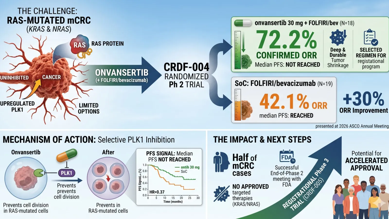Cardiff Oncology onvansertib