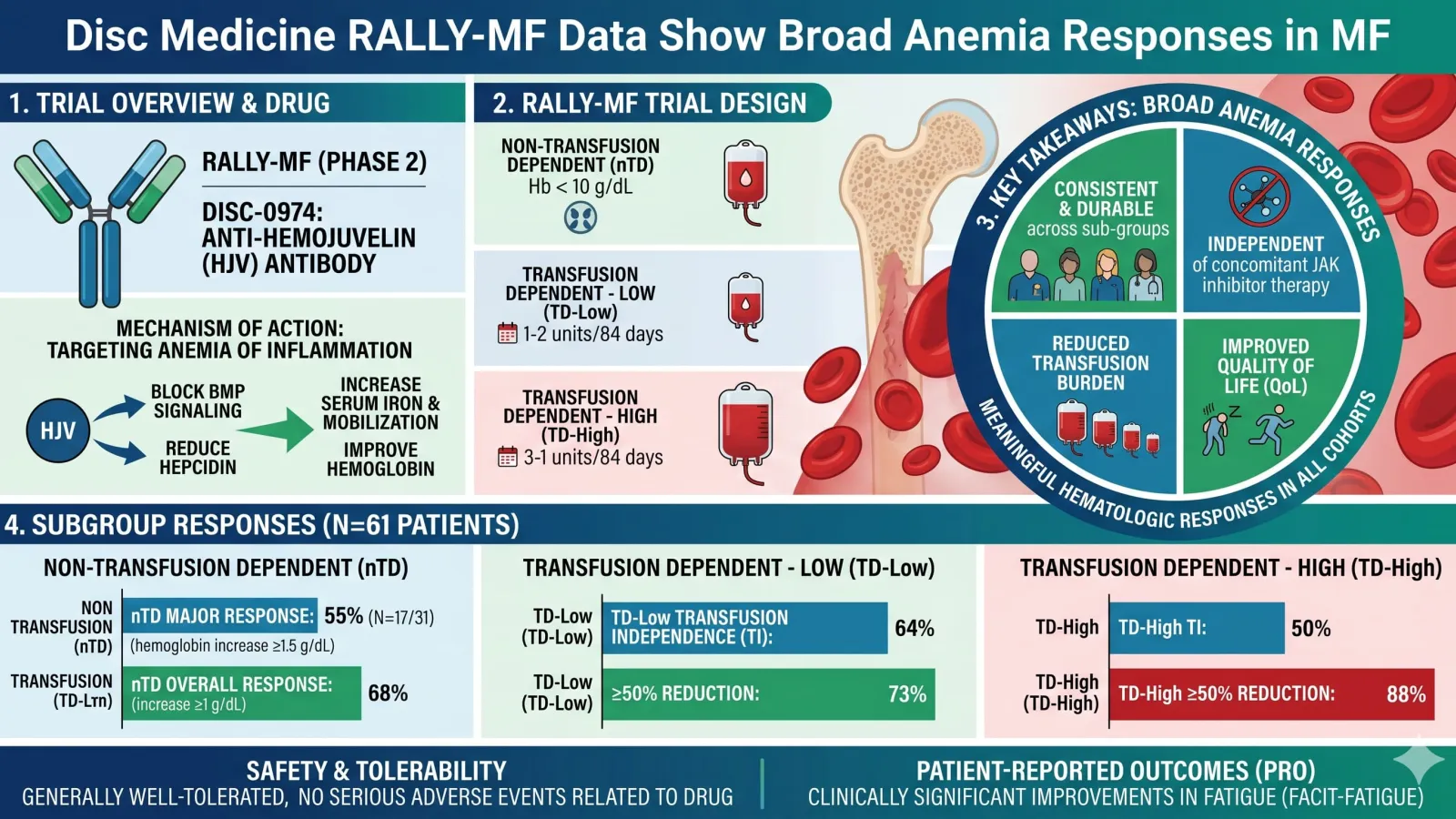 Disc Medicine RALLY-MF data
