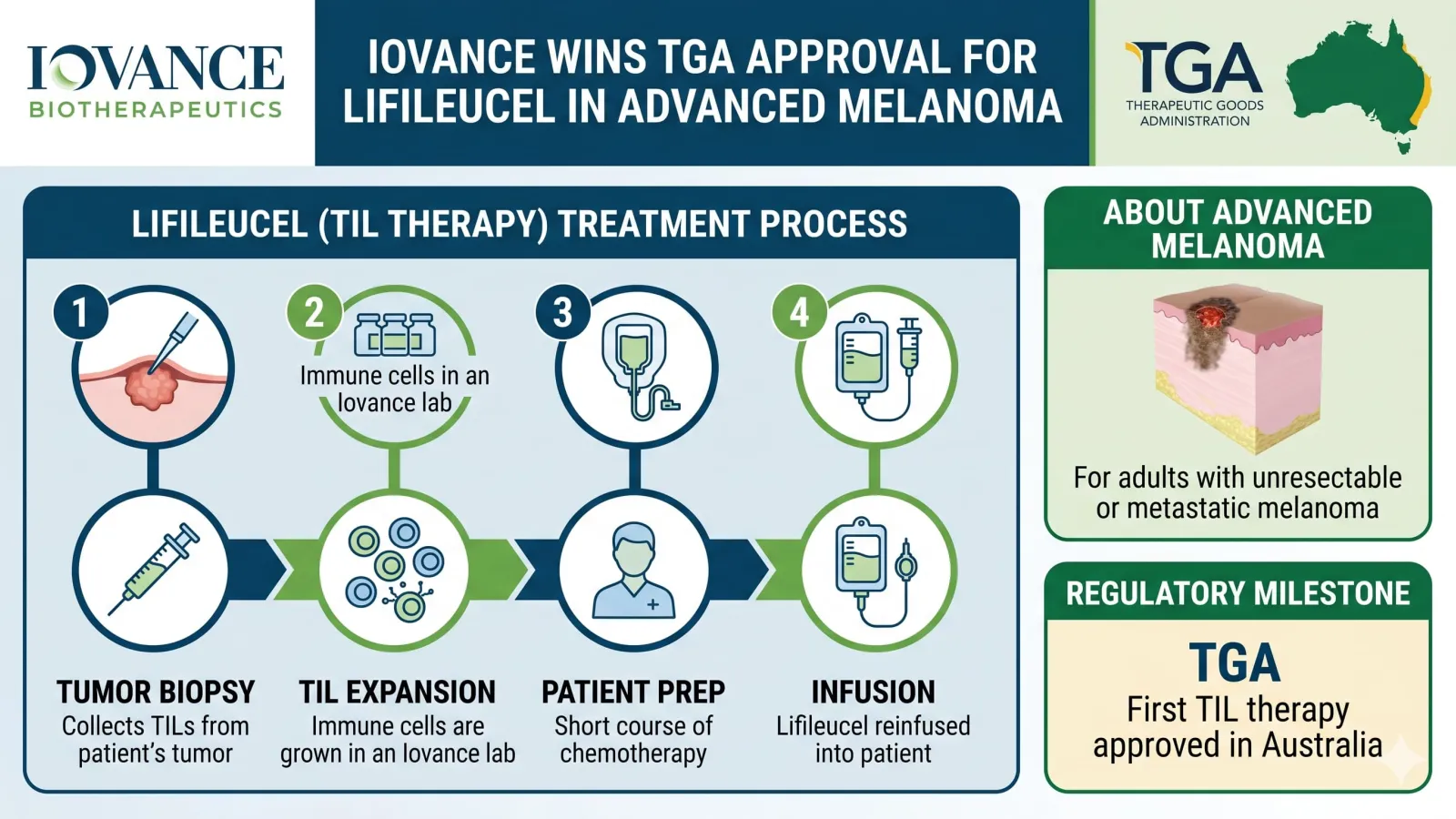 Iovance wins TGA approval