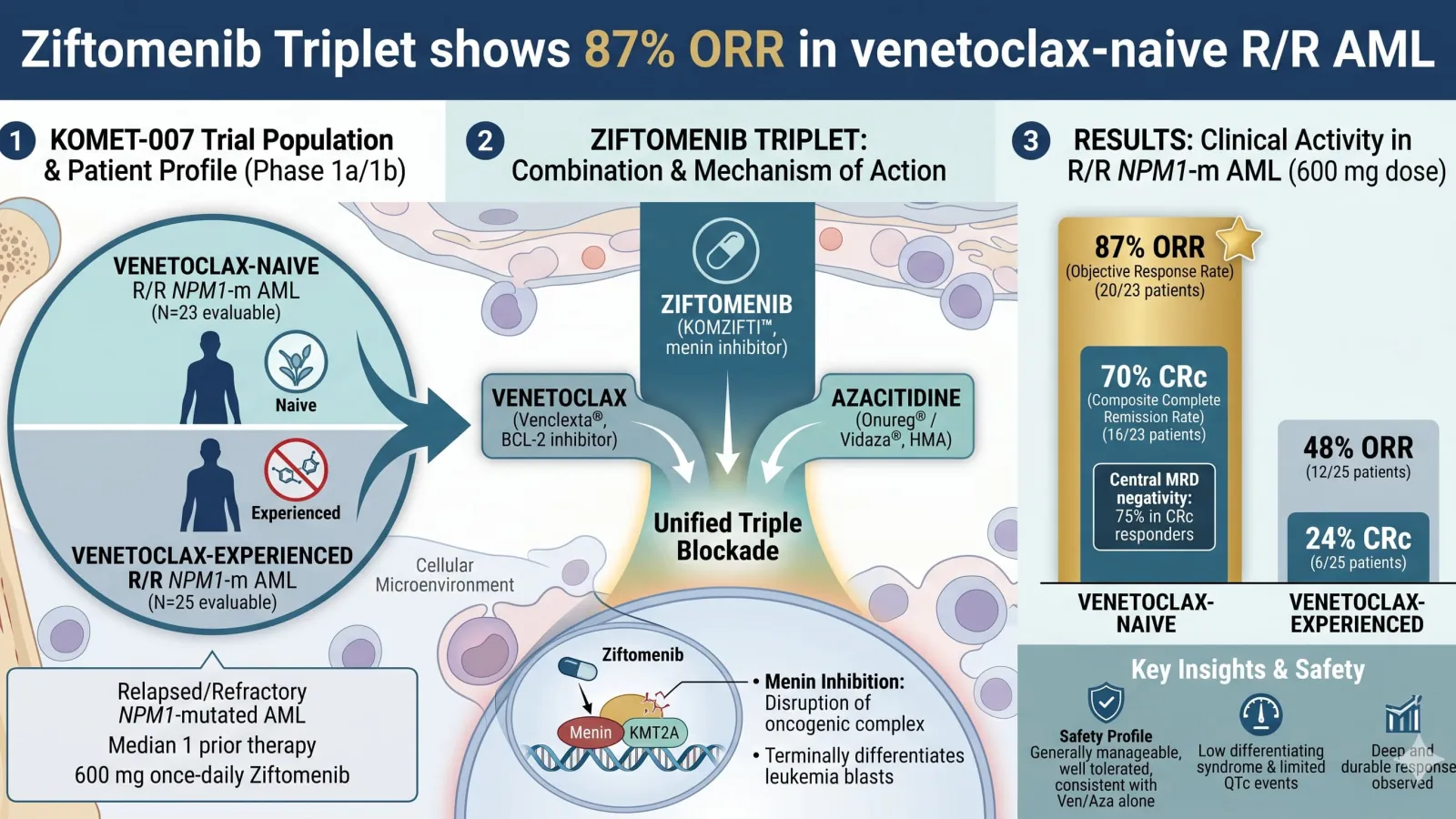 Ziftomenib triplet