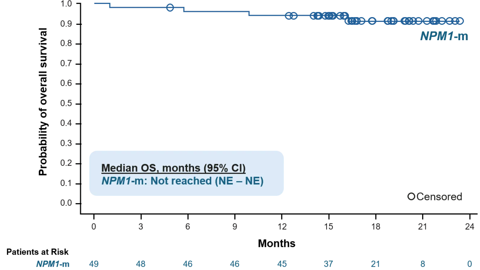 Kura and Kyowa Kirin report 94% 12-month survival in AML combo trial