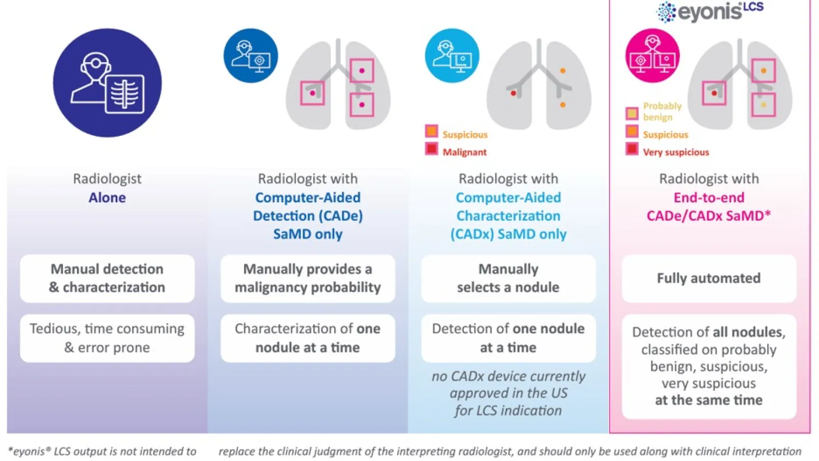 Eyonis and Olea Medical partner to expand AI lung cancer screening in US