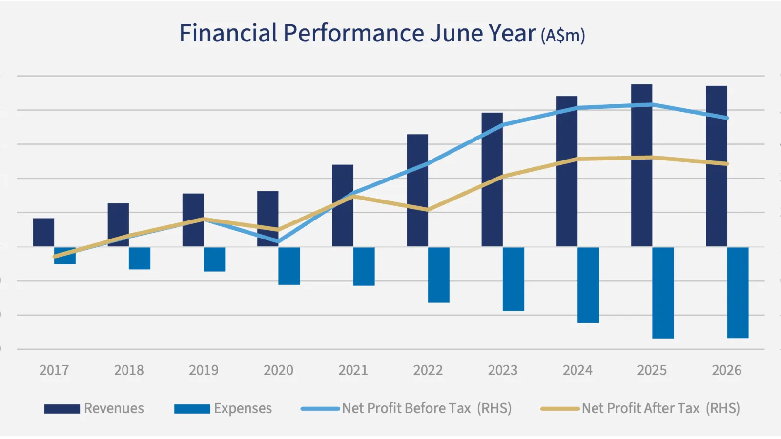 CLINUVEL posts tenth consecutive profit as cash hits A$252m