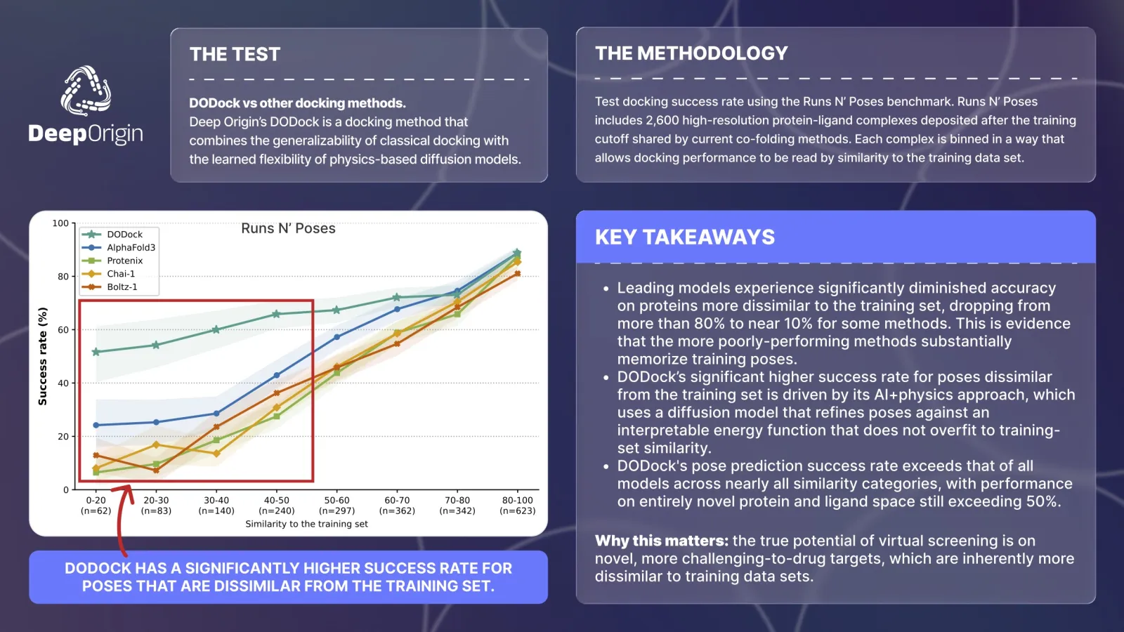 Deep Origin claims 100-fold hit rate gain with DODock screening tool