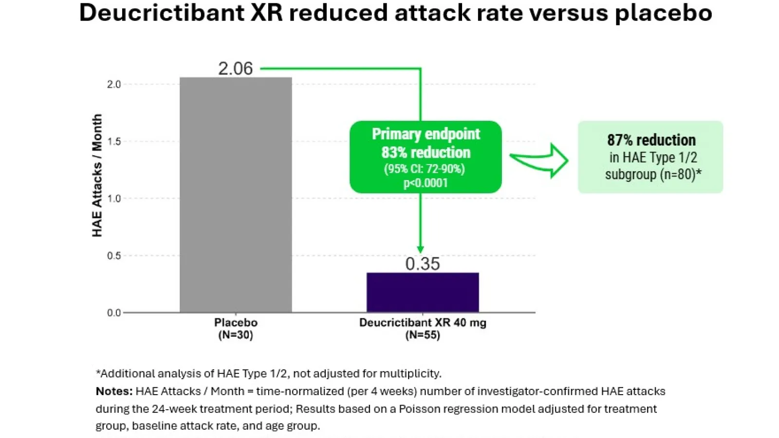 Pharvaris HAE prophylaxis trial hits 83% attack rate reduction