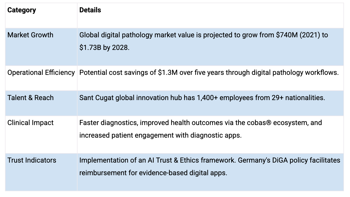  Roche: Digital Transformation Impact 
